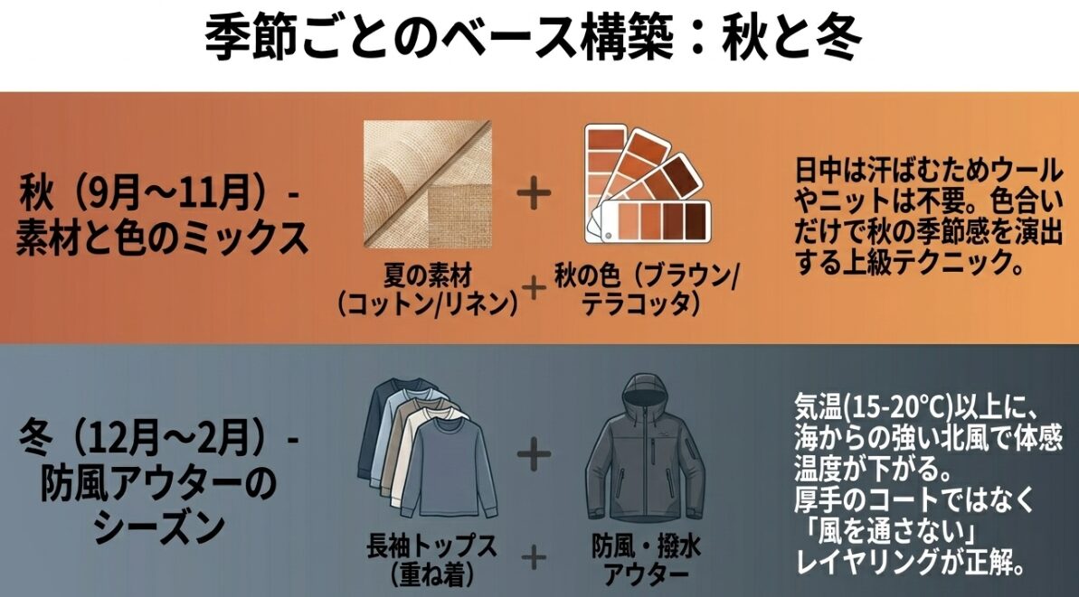 秋と冬の沖縄旅行ファッションのベース構築。秋色と夏素材のミックス、冬の強い北風を防ぐ防風アウターの活用。