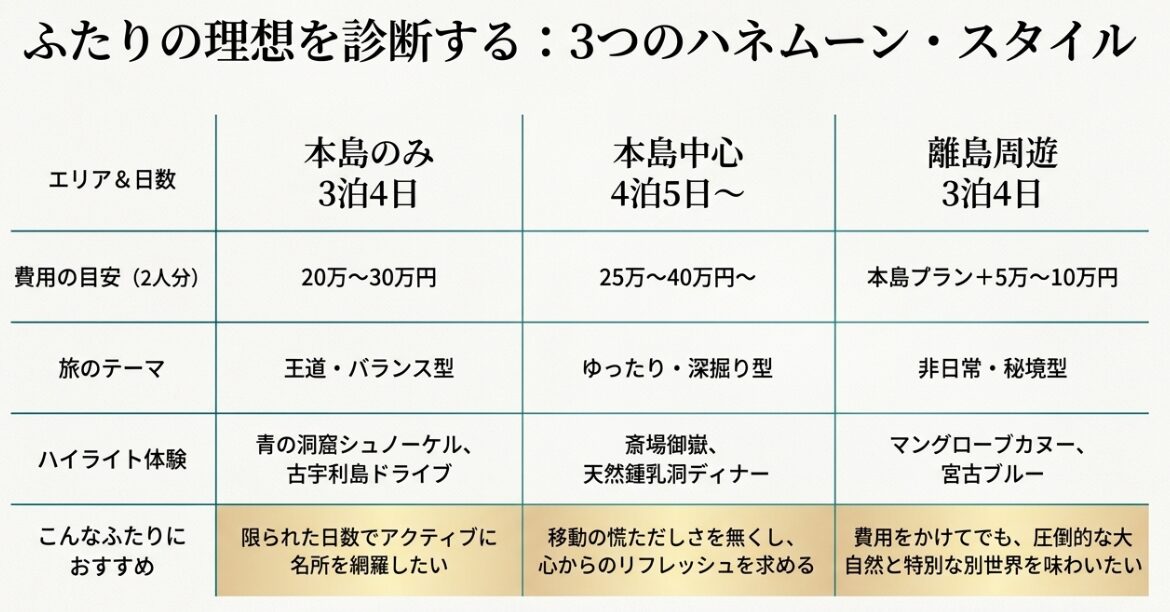 本島のみ3泊4日、本島中心4泊5日、離島周遊3泊4日のエリア、費用、旅のテーマなどの比較表