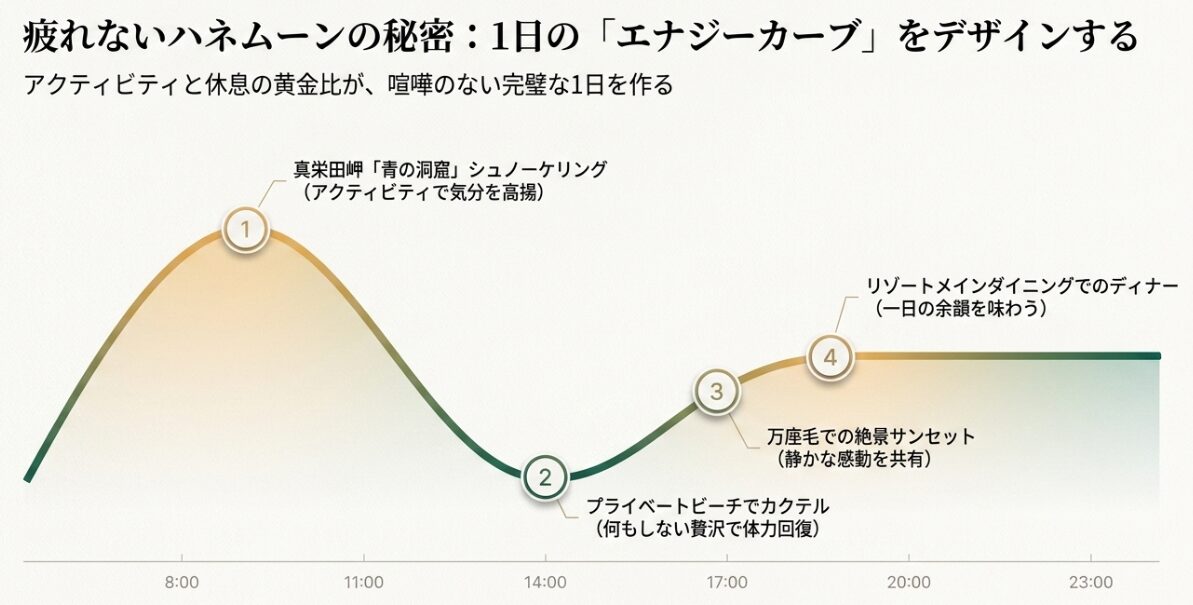 アクティビティと休息の黄金比を示す1日のエナジーカーブ図