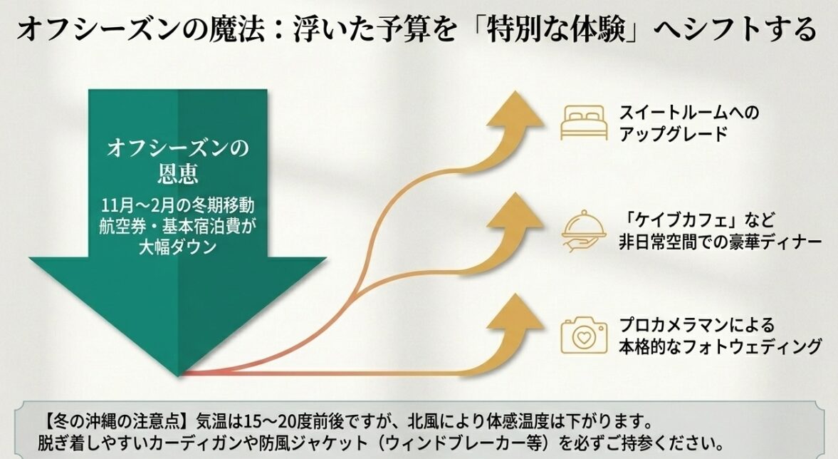 オフシーズンで浮いた予算をスイートルームや豪華ディナー、フォトウェディングへシフトする図