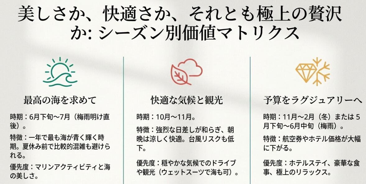 最高の海、快適な気候、予算のラグジュアリーへの3つの価値に分けたシーズン別マトリクス