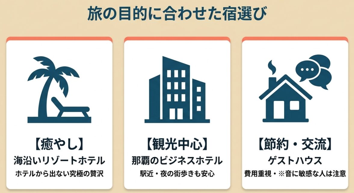 旅の目的に合わせた宿選び（癒やしのリゾート、観光中心のビジネス、節約のゲストハウス）