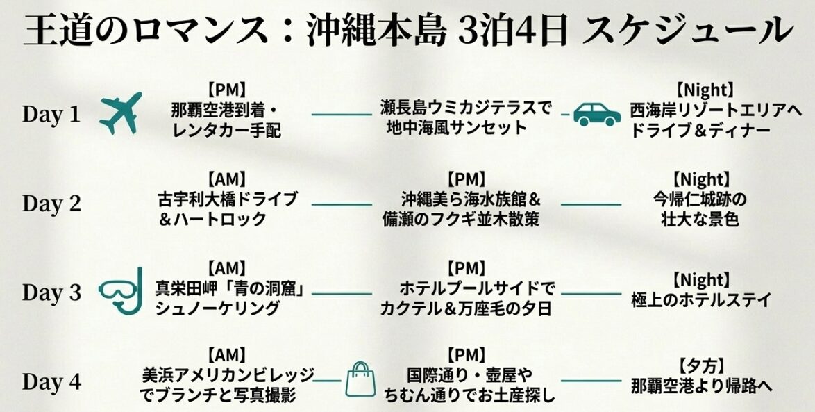 沖縄本島3泊4日の王道ロマンススケジュールの図解