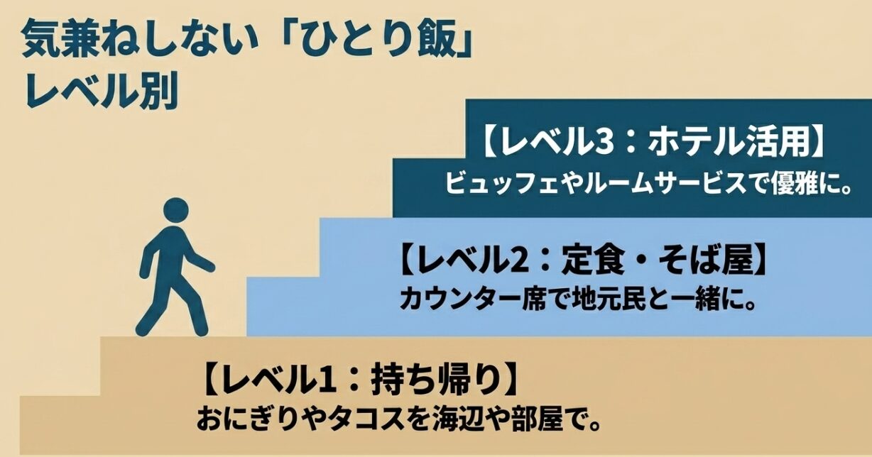 気兼ねしない沖縄ひとり飯レベル別（持ち帰り、定食・そば屋、ホテル活用）