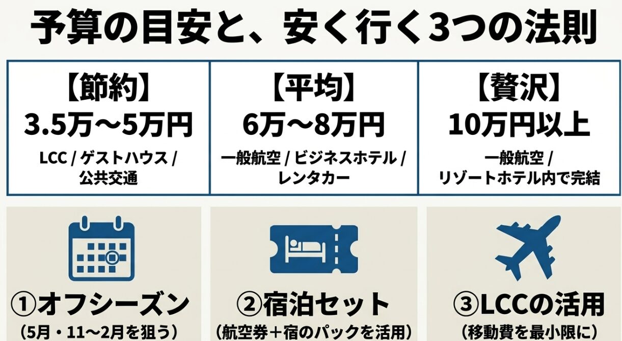 沖縄一人旅の予算目安と安く行く3つの法則（オフシーズン、宿泊セット、LCCの活用）