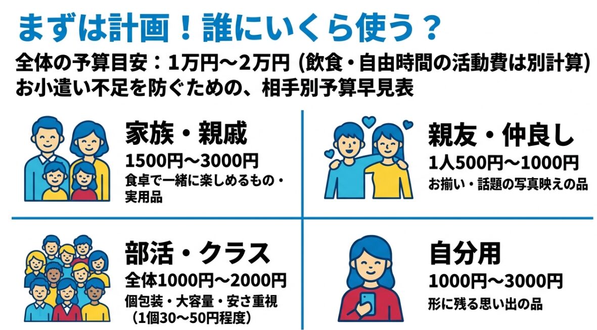 修学旅行の沖縄お土産の相手別予算早見表。家族、部活・クラス、親友、自分用の予算目安と選ぶポイントのまとめ。
