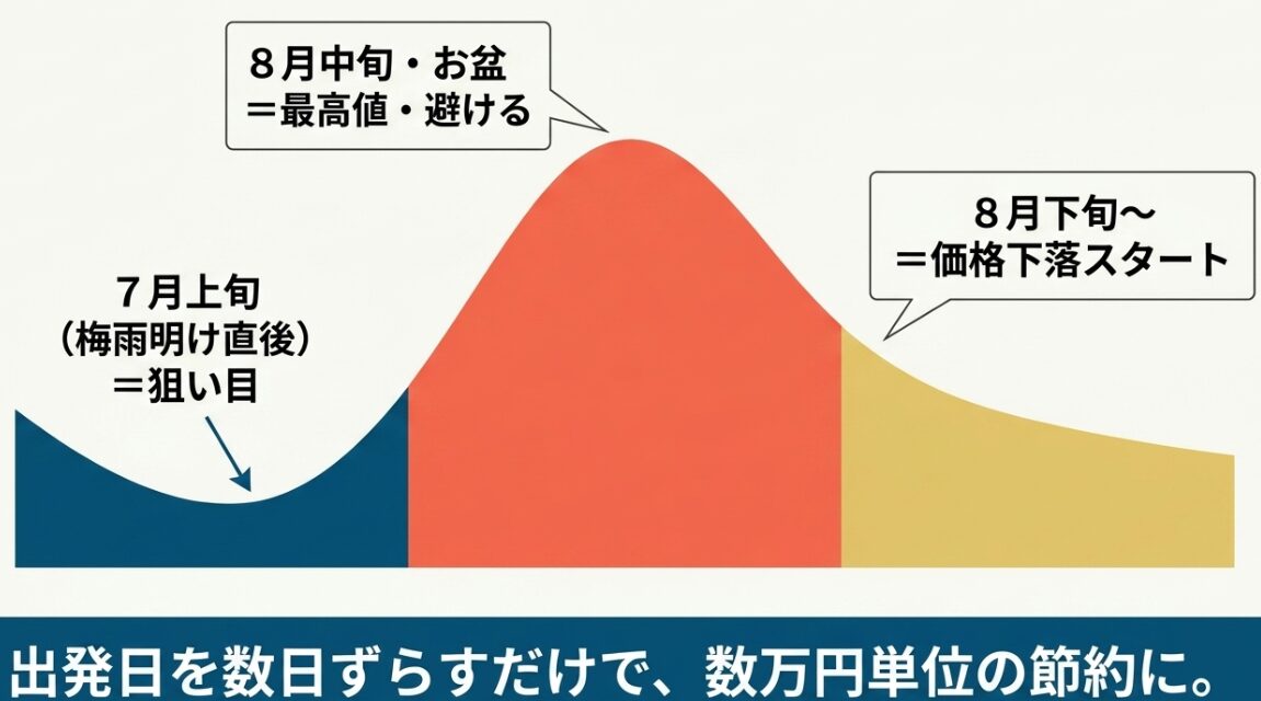 沖縄旅行の価格推移と狙い目の時期スライド