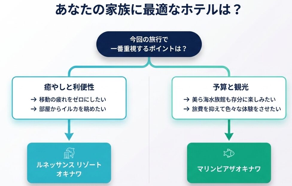 癒やしと利便性を求めるならルネッサンス、予算と観光を重視するならマリンピアザというホテル選びの基準