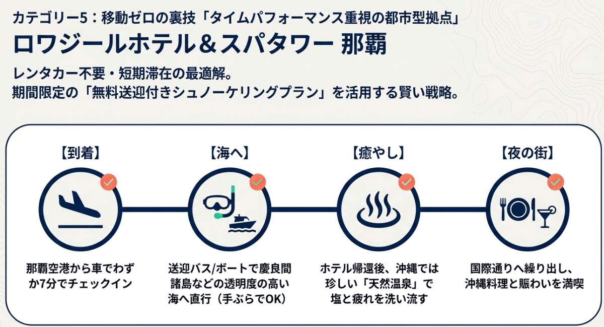 那覇市内でシュノーケリング送迎プランや天然温泉があるロワジールホテル＆スパタワー 那覇