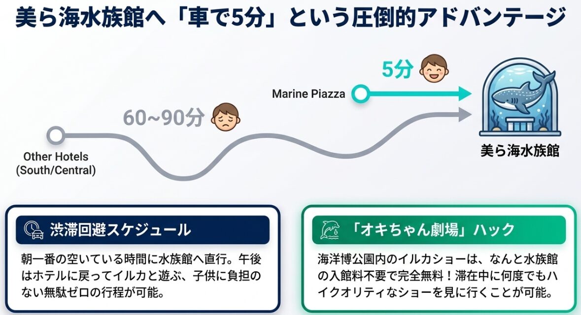 マリンピアザオキナワから美ら海水族館へは車で5分という圧倒的アドバンテージの図解