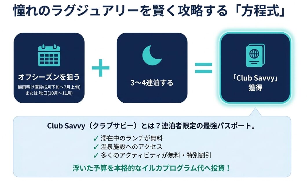オフシーズンと連泊を組み合わせてClub Savvy（クラブサビー）を獲得する攻略法