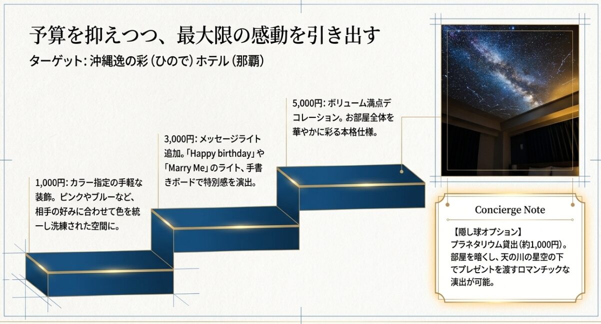 沖縄逸の彩ホテルの1,000円から選べるリーズナブルな装飾プランと、プラネタリウム貸出などのオプション。