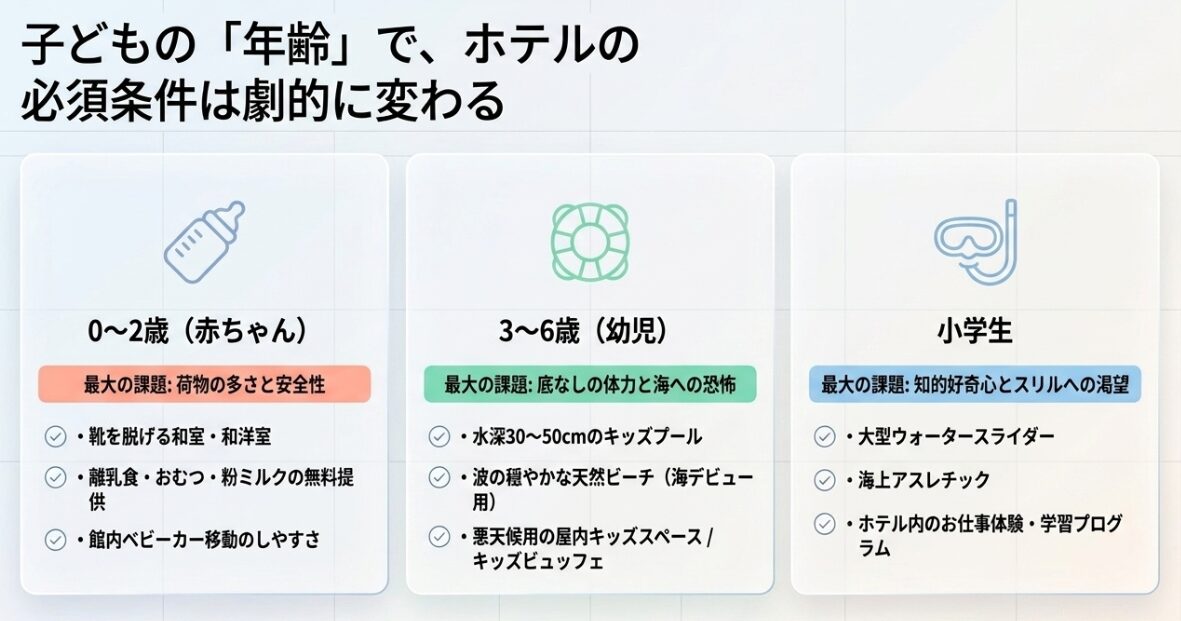 子どもの年齢別ホテル選びの必須条件（0〜2歳・3〜6歳・小学生）
