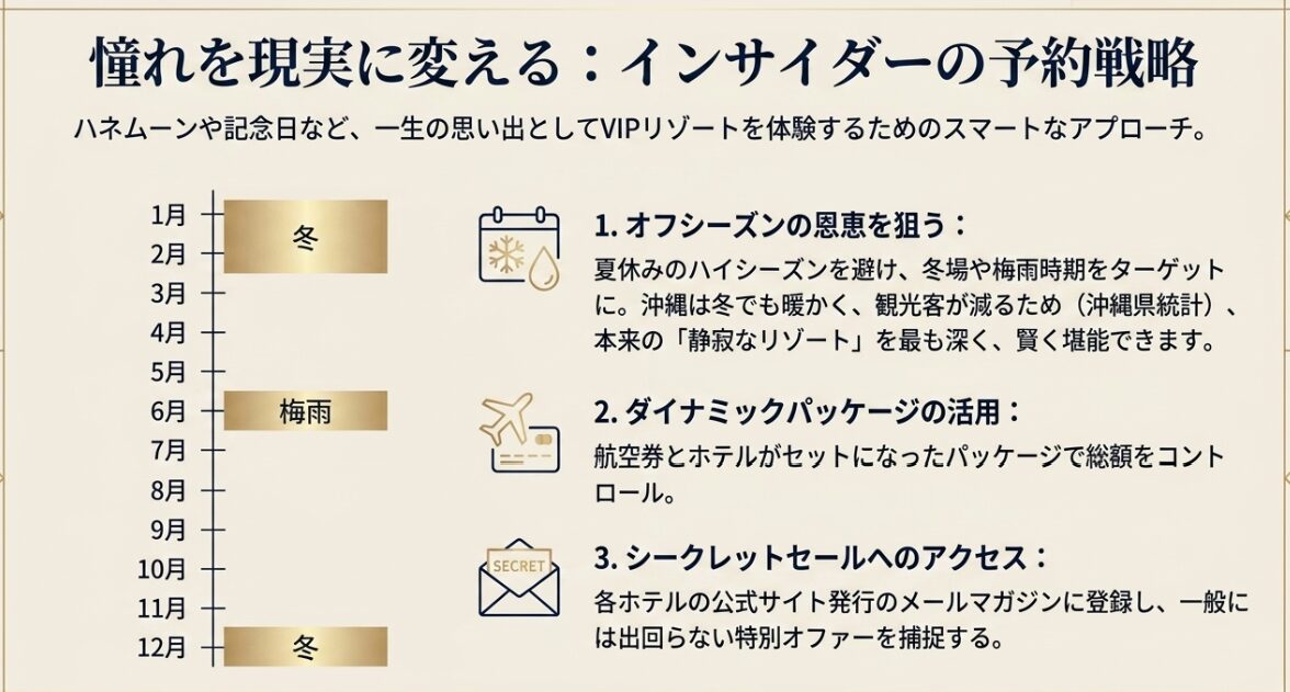 沖縄のオフシーズンやパッケージを活用したホテル予約戦略を解説するカレンダースライド