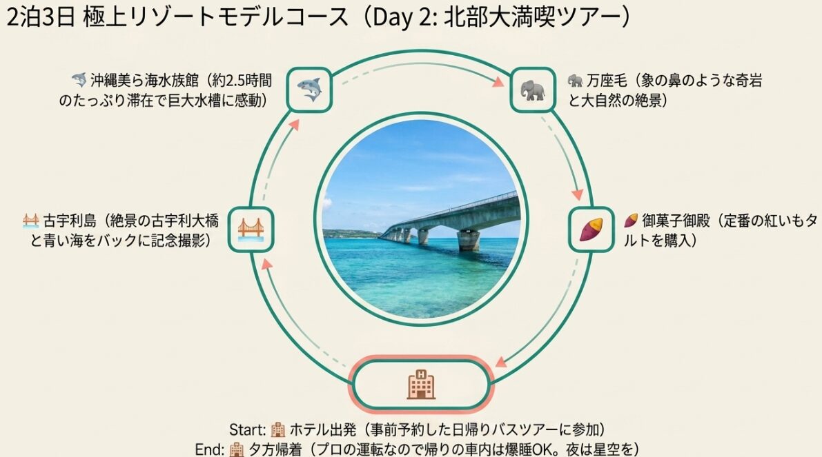 ホテル出発から古宇利島、沖縄美ら海水族館、万座毛、御菓子御殿を巡る日帰りバスツアーに参加する2泊3日モデルコース2日目のルート。