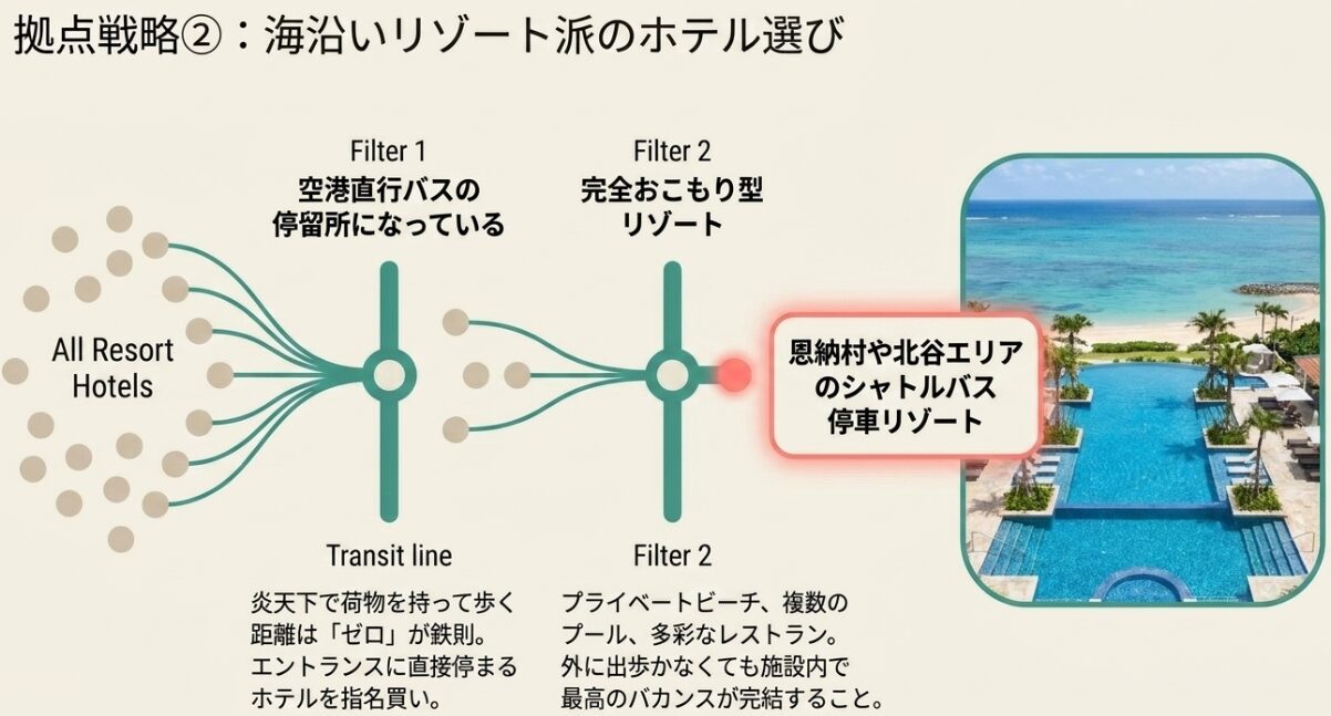無数にあるリゾートホテルの中から、空港直行バスの停留所になっていて、かつ完全おこもり型リゾートであるホテルを絞り込むフィルター図。