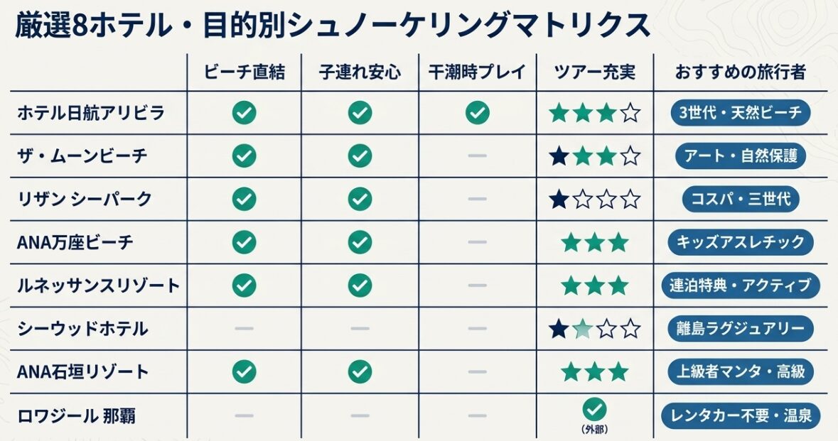 ビーチ直結や子連れ安心など目的別おすすめ沖縄シュノーケリングホテル8選のマトリクス表