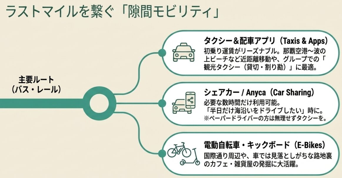 タクシー、シェアカー、電動自転車など、バスやモノレールを降りた後のラストマイルを繋ぐ隙間モビリティの活用法。