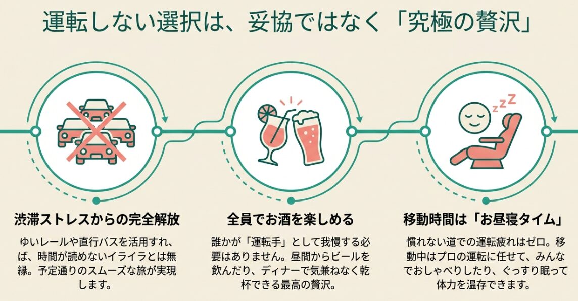 運転しない選択は妥協ではなく究極の贅沢。渋滞ストレスからの解放、全員でお酒を楽しめる、移動中はお昼寝タイムなどのメリットを解説した図。