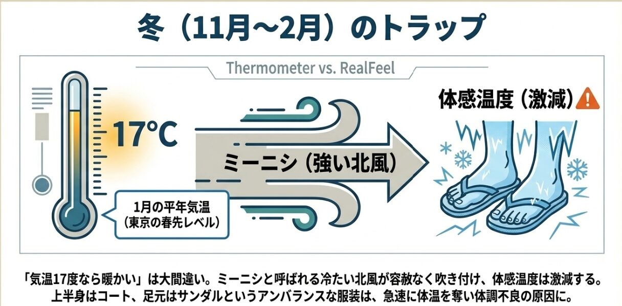 冬の沖縄の体感温度を低下させる強い北風「ミーニシ」の危険性を解説した画像