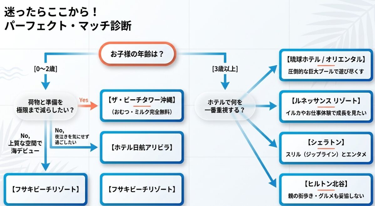 迷ったらここから！パーフェクト・マッチホテル診断チャート