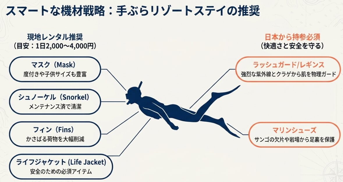現地レンタル推奨と日本から持参必須のシュノーケリング機材一覧