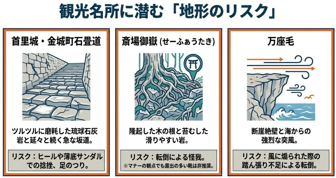 石畳、木の根、断崖絶壁など、沖縄の観光名所に潜む地形のリスクを示すイラスト