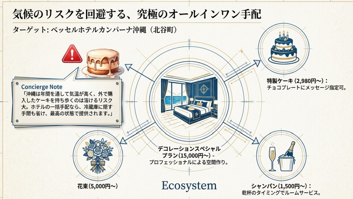 ベッセルホテルカンパーナ沖縄のデコレーション、ケーキ、シャンパン、花束の一括手配サービスによる気候リスクの回避。