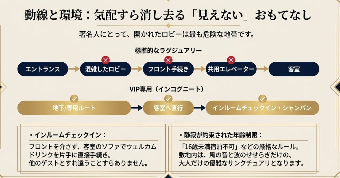 標準的なロビーでの受付と、VIP専用のインルームチェックインの動線を比較した解説スライド