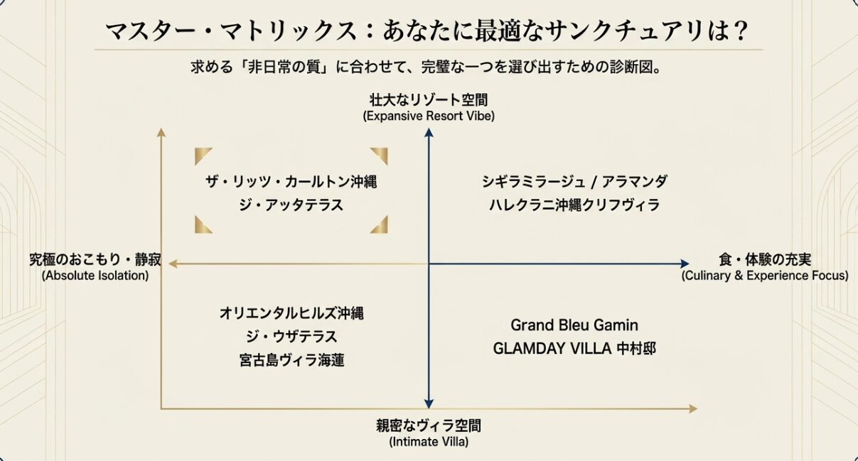 求める非日常の質に合わせて最適な沖縄リゾートホテルを選べる4象限のマトリックス図スライド