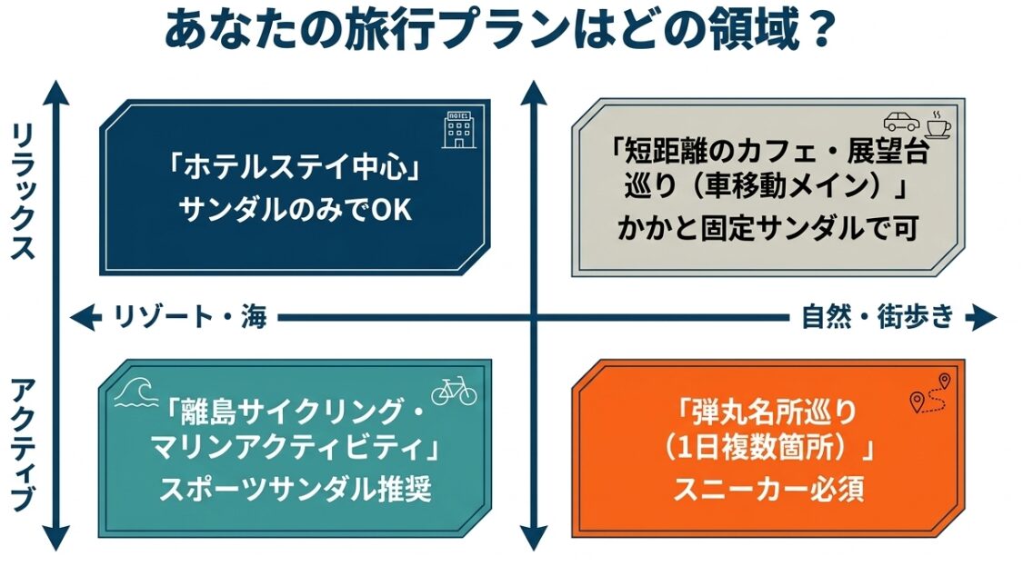 リラックスやアクティブなどの旅行プラン別に、サンダルかスニーカーかを分類したマトリクス図