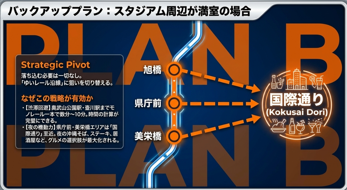スタジアム周辺が満室の場合はゆいレール沿線（県庁前・美栄橋）を狙うバックアッププラン