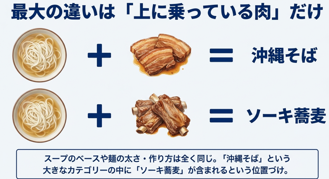ソーキ蕎麦と沖縄そばの最大の違いである「上に乗っている肉（三枚肉と骨付きのソーキ）」を比較した解説図