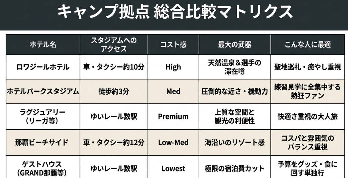 巨人の沖縄キャンプ向けおすすめホテル5選の総合比較マトリクス