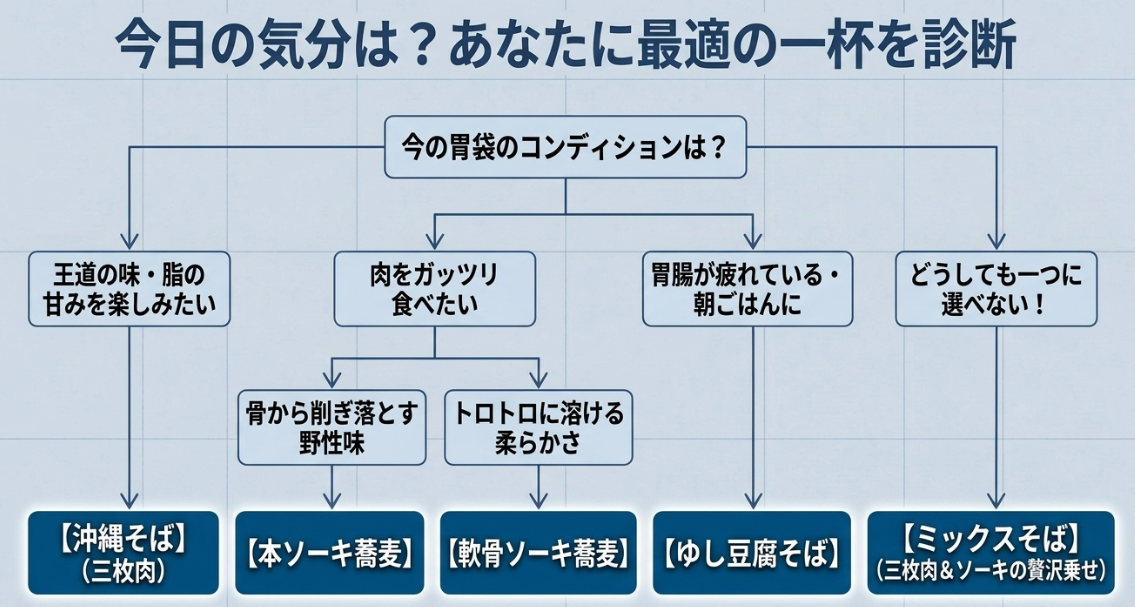 脂の甘みを楽しみたい、肉をガッツリ食べたいなど、その時の気分と胃袋のコンディションに合わせた最適な一杯を診断するチャート