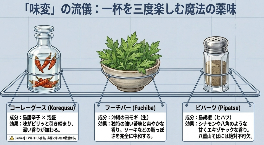 コーレーグース、フーチバー（ヨモギ）、ピパーツ（島胡椒）といった沖縄ならではの味変用薬味・スパイスの解説図