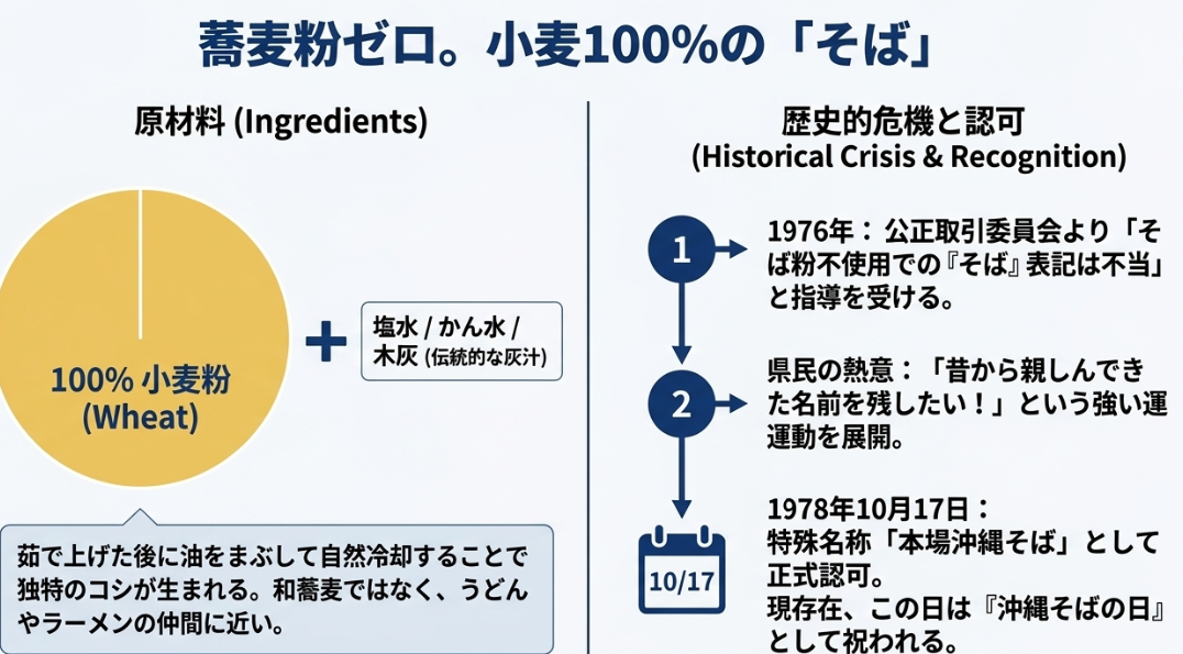 小麦粉100%で作られる沖縄そば特有の製法と、1978年に本場沖縄そばとして認可された歴史的背景