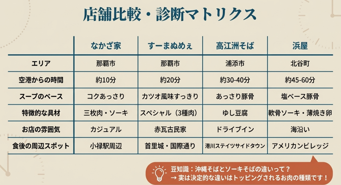 なかざ家、すーまぬめぇ、高江洲そば、浜屋の店舗比較・診断マトリクス